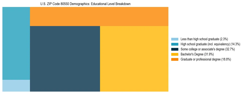 Treemap chart illustrating the educational attainment breakdown for population 25 years and over in US ZIP Code 80550.