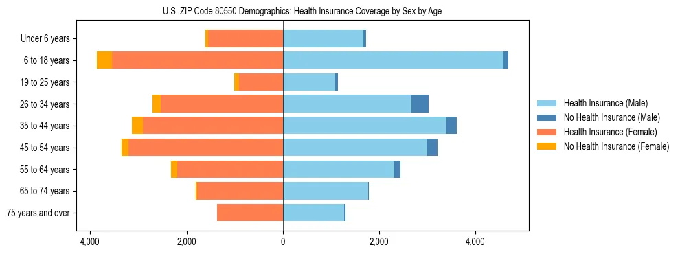 Pyramid chart showing health insurance coverage by age and sex in US ZIP Code 80550.
