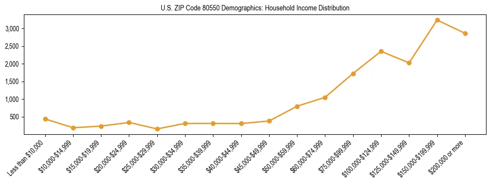 Horizontal bar chart showing household income distribution in US ZIP Code 80550.