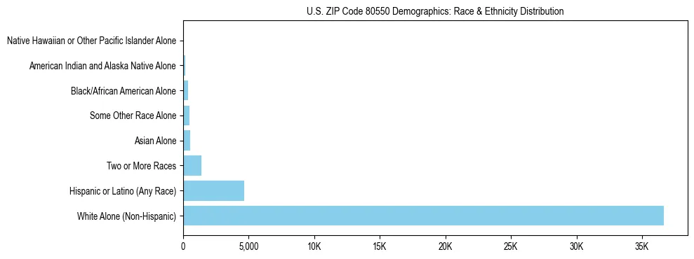Race and Ethnicity Distribution Chart for US ZIP Code 80550