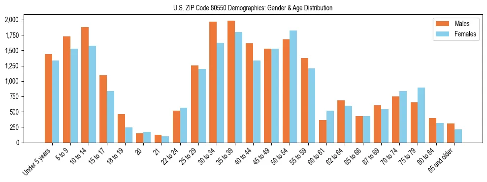 Bar chart showing the population distribution of US ZIP Code 80550 by age group and gender, based on 2023 ACS data.