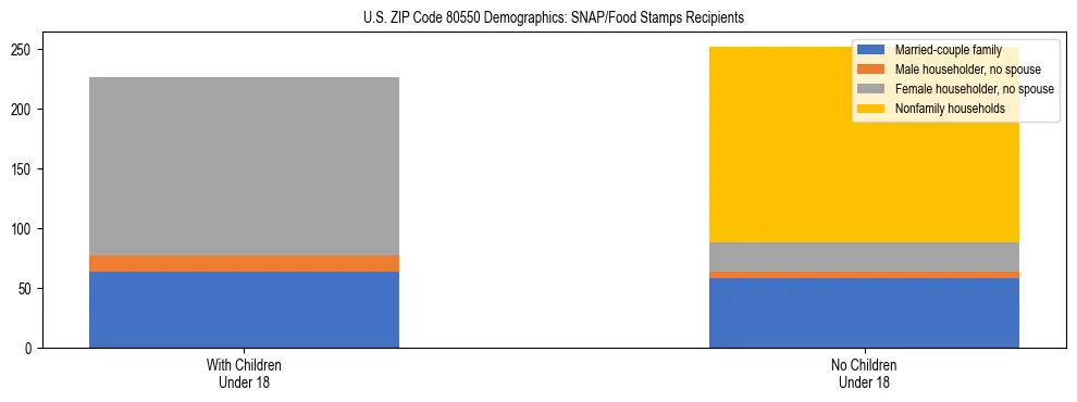 Stacked bar chart showing SNAP/Food Stamps recipient household composition by presence of children under 18 in US ZIP Code 80550, based on 2023 ACS data.