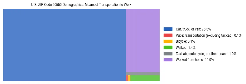 Treemap showing means of transportation to work distribution in US ZIP Code 80550.