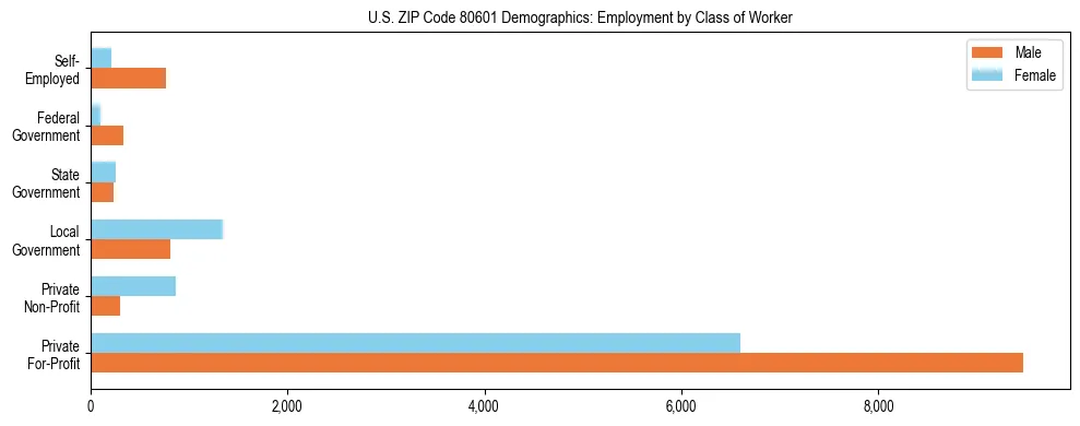 Horizontal bar chart showing employment distribution by class of worker and gender in US ZIP Code 80601, based on 2023 ACS data.