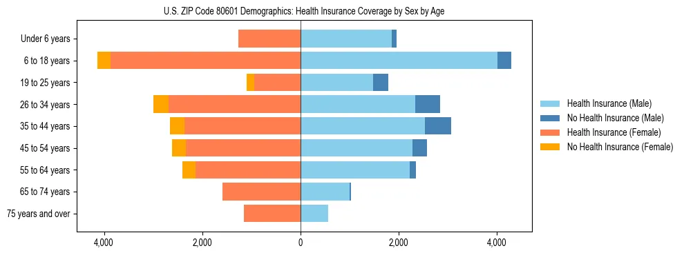 Pyramid chart showing health insurance coverage by age and sex in US ZIP Code 80601.