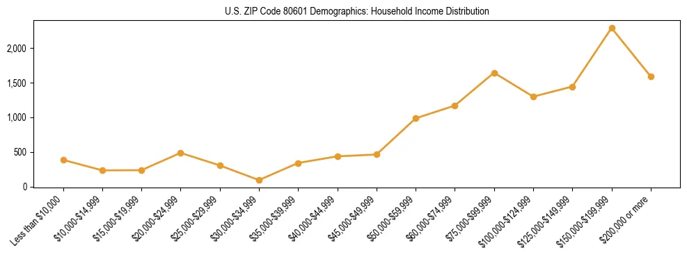 Horizontal bar chart showing household income distribution in US ZIP Code 80601.