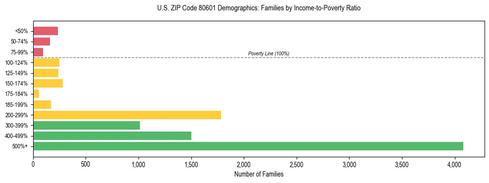 Horizontal bar chart showing family distribution by income-to-poverty ratio in US ZIP Code 80601, based on 2023 ACS data.