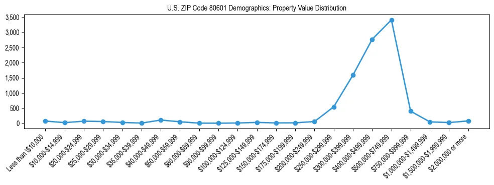 Line chart showing the distribution of property values for owner-occupied housing units in US ZIP Code 80601.