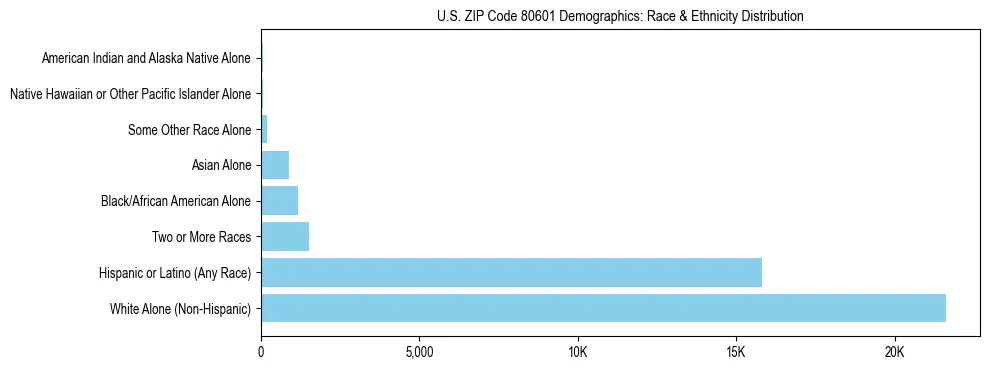 Race and Ethnicity Distribution Chart for US ZIP Code 80601