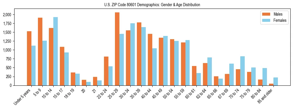 Bar chart showing the population distribution of US ZIP Code 80601 by age group and gender, based on 2023 ACS data.