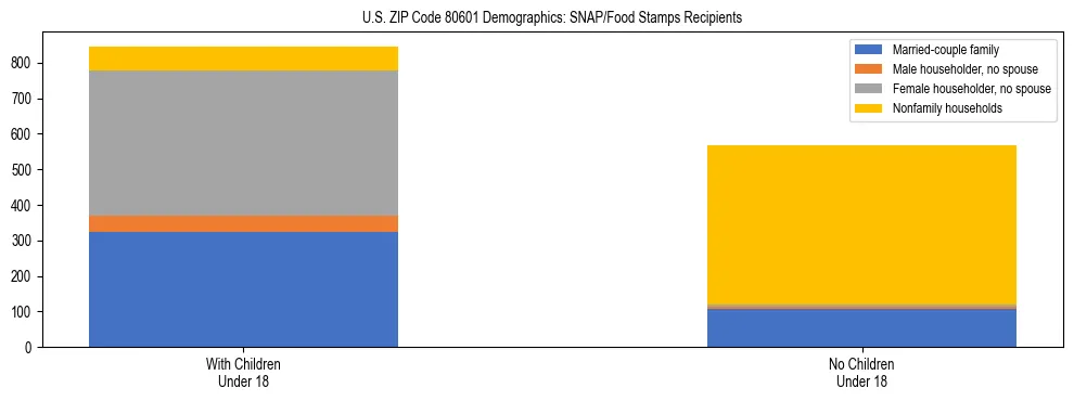 Stacked bar chart showing SNAP/Food Stamps recipient household composition by presence of children under 18 in US ZIP Code 80601, based on 2023 ACS data.