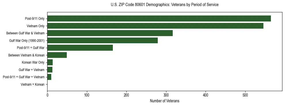 Horizontal bar chart showing veteran distribution by period of military service in US ZIP Code 80601, based on 2023 ACS data.