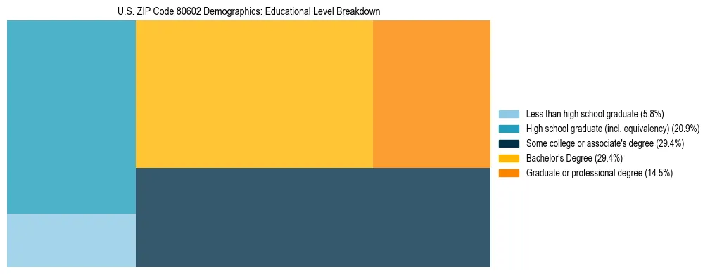 Treemap chart illustrating the educational attainment breakdown for population 25 years and over in US ZIP Code 80602.