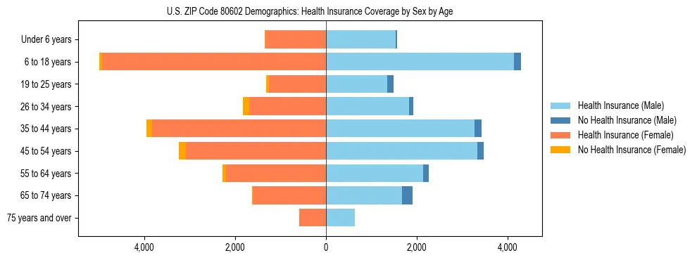 Pyramid chart showing health insurance coverage by age and sex in US ZIP Code 80602.