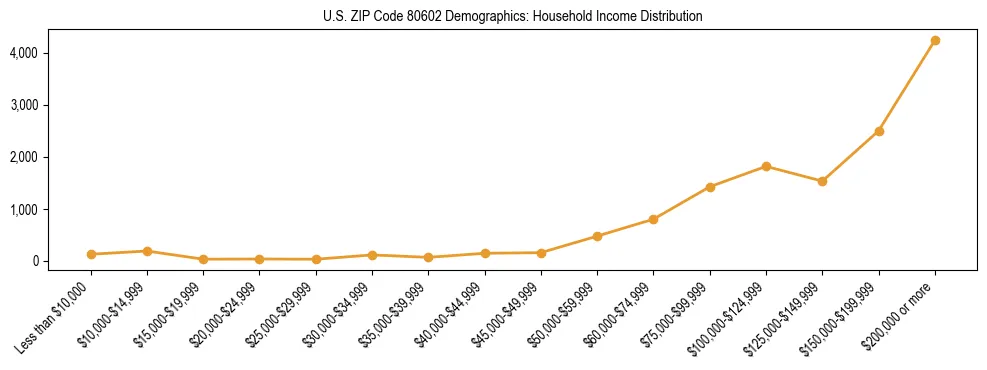 Horizontal bar chart showing household income distribution in US ZIP Code 80602.