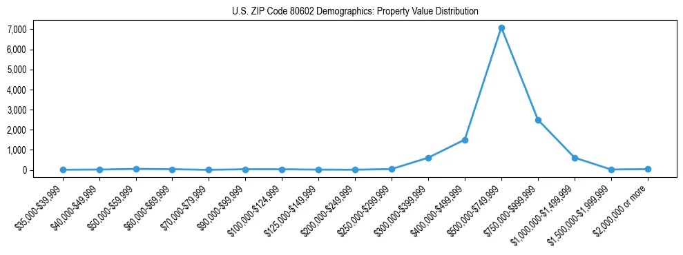 Line chart showing the distribution of property values for owner-occupied housing units in US ZIP Code 80602.