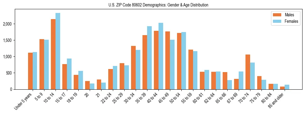 Bar chart showing the population distribution of US ZIP Code 80602 by age group and gender, based on 2023 ACS data.