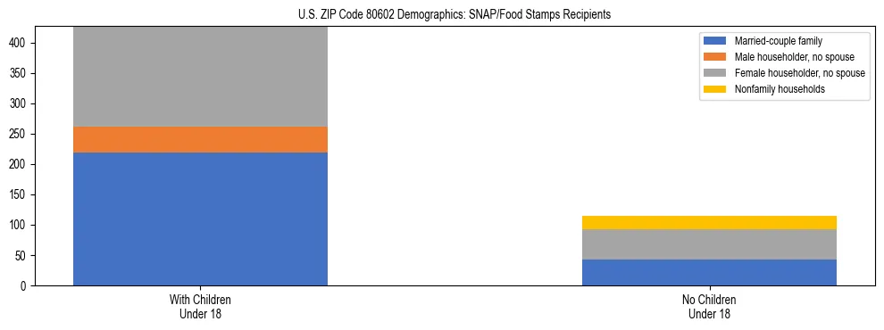 Stacked bar chart showing SNAP/Food Stamps recipient household composition by presence of children under 18 in US ZIP Code 80602, based on 2023 ACS data.