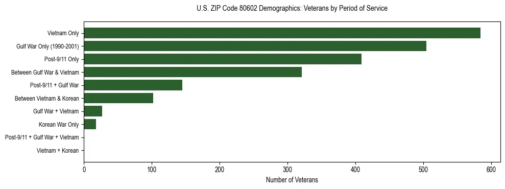 Horizontal bar chart showing veteran distribution by period of military service in US ZIP Code 80602, based on 2023 ACS data.