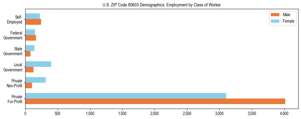 Horizontal bar chart showing employment distribution by class of worker and gender in US ZIP Code 80603, based on 2023 ACS data.