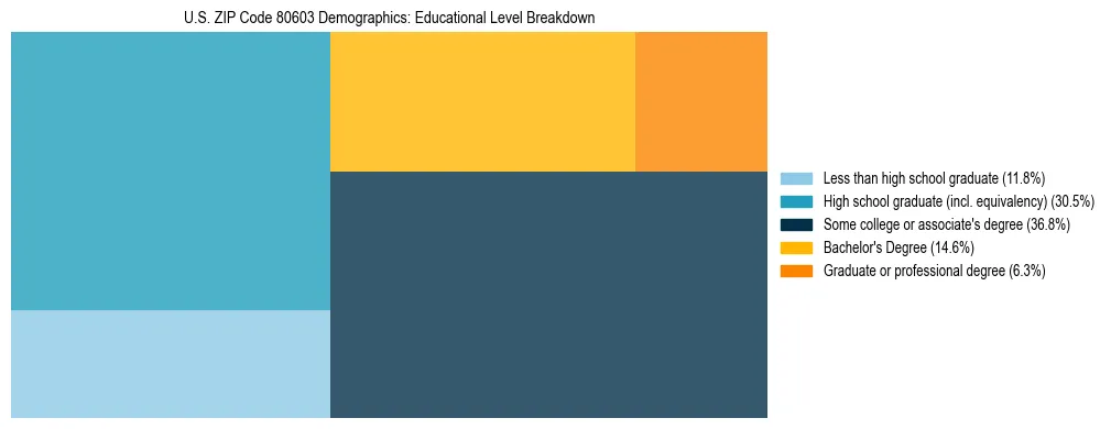 Treemap chart illustrating the educational attainment breakdown for population 25 years and over in US ZIP Code 80603.