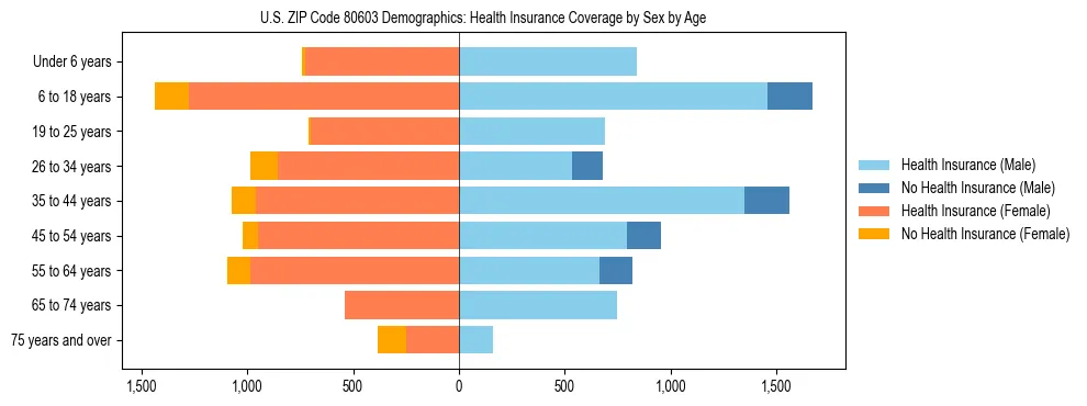 Pyramid chart showing health insurance coverage by age and sex in US ZIP Code 80603.