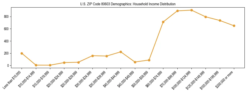 Horizontal bar chart showing household income distribution in US ZIP Code 80603.