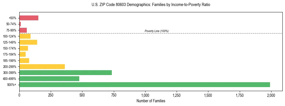 Horizontal bar chart showing family distribution by income-to-poverty ratio in US ZIP Code 80603, based on 2023 ACS data.