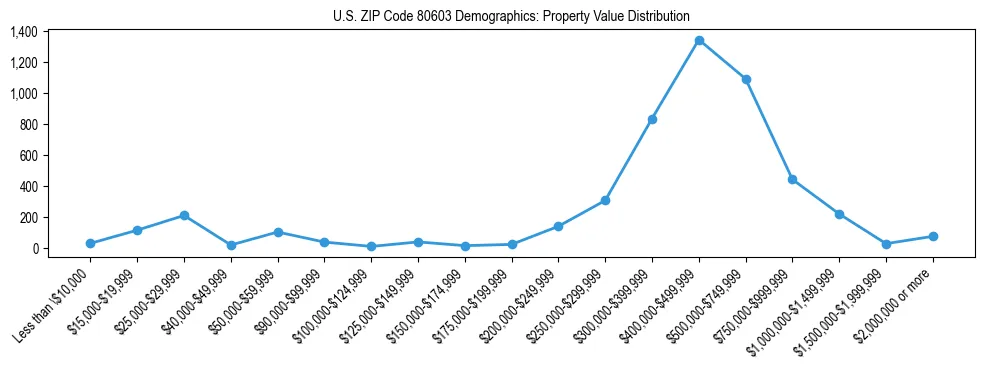 Line chart showing the distribution of property values for owner-occupied housing units in US ZIP Code 80603.