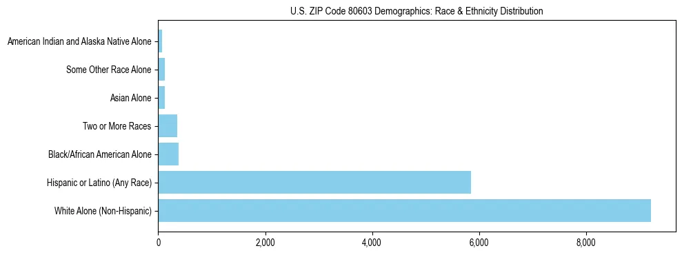 Race and Ethnicity Distribution Chart for US ZIP Code 80603