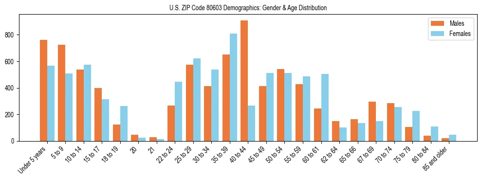 Bar chart showing the population distribution of US ZIP Code 80603 by age group and gender, based on 2023 ACS data.