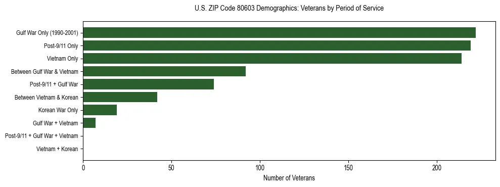 Horizontal bar chart showing veteran distribution by period of military service in US ZIP Code 80603, based on 2023 ACS data.
