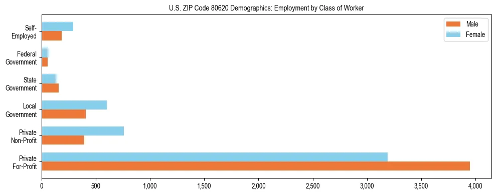 Horizontal bar chart showing employment distribution by class of worker and gender in US ZIP Code 80620, based on 2023 ACS data.