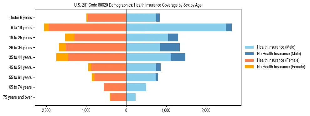 Pyramid chart showing health insurance coverage by age and sex in US ZIP Code 80620.
