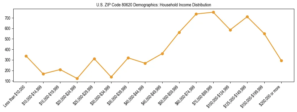 Horizontal bar chart showing household income distribution in US ZIP Code 80620.