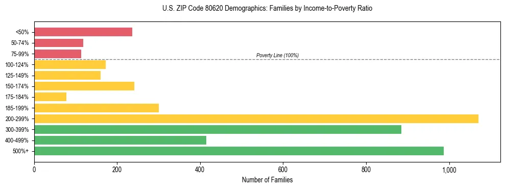 Horizontal bar chart showing family distribution by income-to-poverty ratio in US ZIP Code 80620, based on 2023 ACS data.
