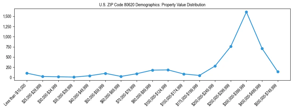 Line chart showing the distribution of property values for owner-occupied housing units in US ZIP Code 80620.