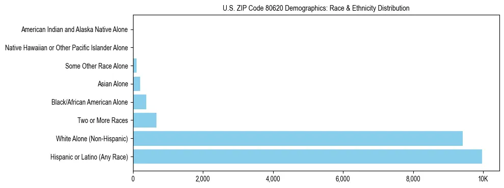 Race and Ethnicity Distribution Chart for US ZIP Code 80620