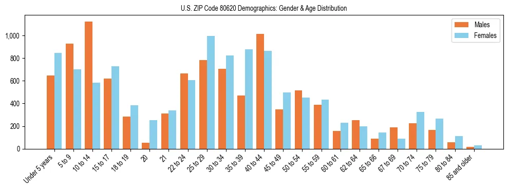 Bar chart showing the population distribution of US ZIP Code 80620 by age group and gender, based on 2023 ACS data.