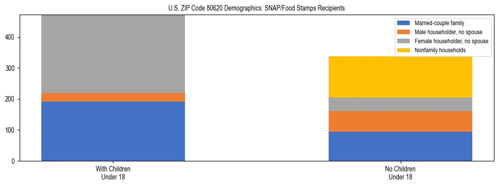 Stacked bar chart showing SNAP/Food Stamps recipient household composition by presence of children under 18 in US ZIP Code 80620, based on 2023 ACS data.