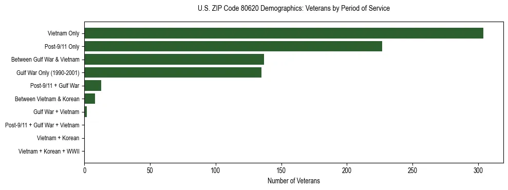 Horizontal bar chart showing veteran distribution by period of military service in US ZIP Code 80620, based on 2023 ACS data.