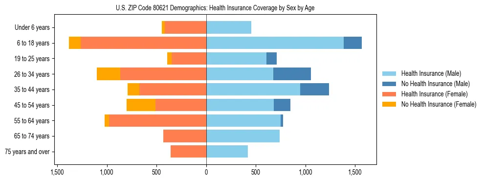 Pyramid chart showing health insurance coverage by age and sex in US ZIP Code 80621.