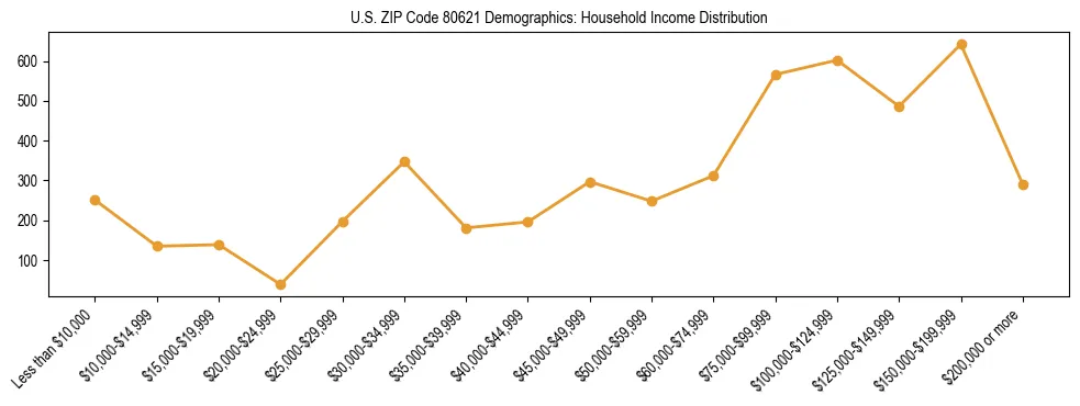 Horizontal bar chart showing household income distribution in US ZIP Code 80621.
