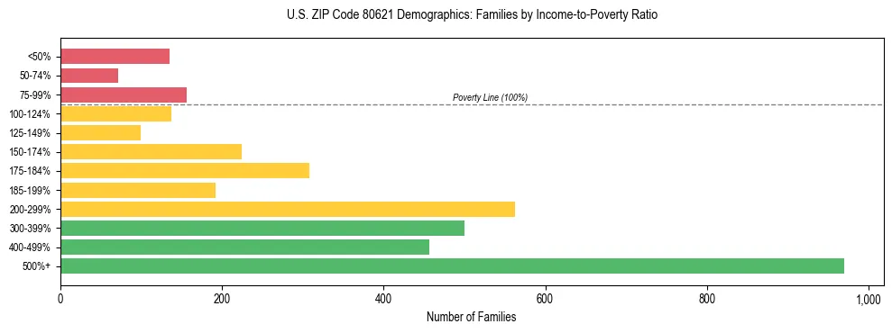 Horizontal bar chart showing family distribution by income-to-poverty ratio in US ZIP Code 80621, based on 2023 ACS data.