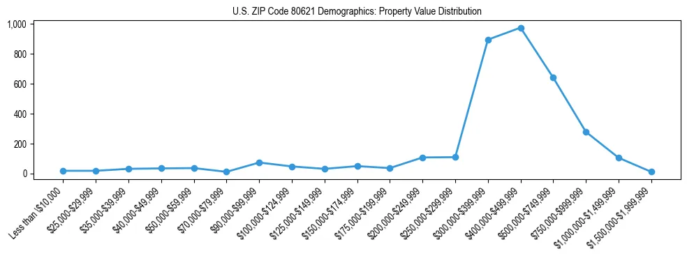 Line chart showing the distribution of property values for owner-occupied housing units in US ZIP Code 80621.