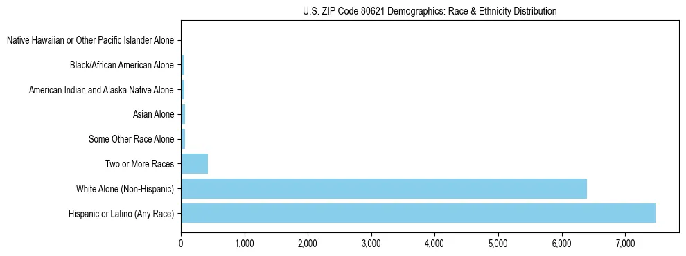 Race and Ethnicity Distribution Chart for US ZIP Code 80621