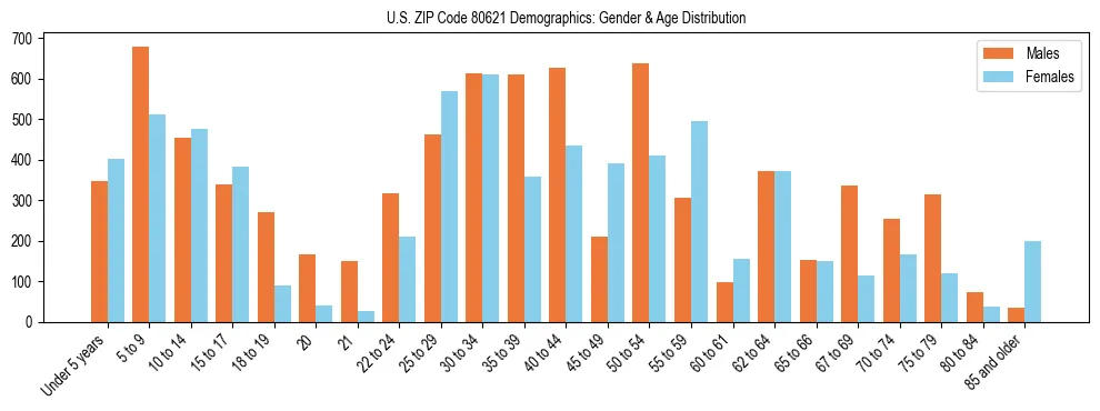 Bar chart showing the population distribution of US ZIP Code 80621 by age group and gender, based on 2023 ACS data.