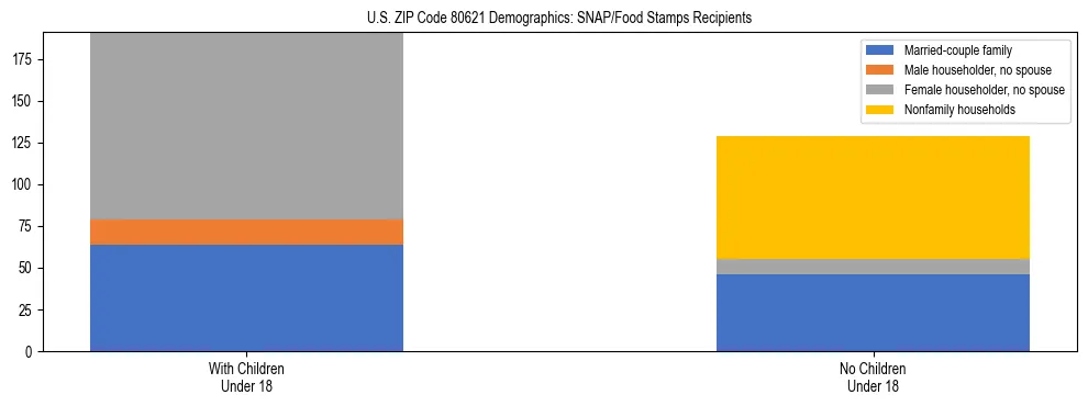 Stacked bar chart showing SNAP/Food Stamps recipient household composition by presence of children under 18 in US ZIP Code 80621, based on 2023 ACS data.