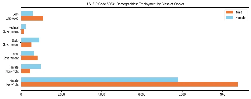 Horizontal bar chart showing employment distribution by class of worker and gender in US ZIP Code 80631, based on 2023 ACS data.