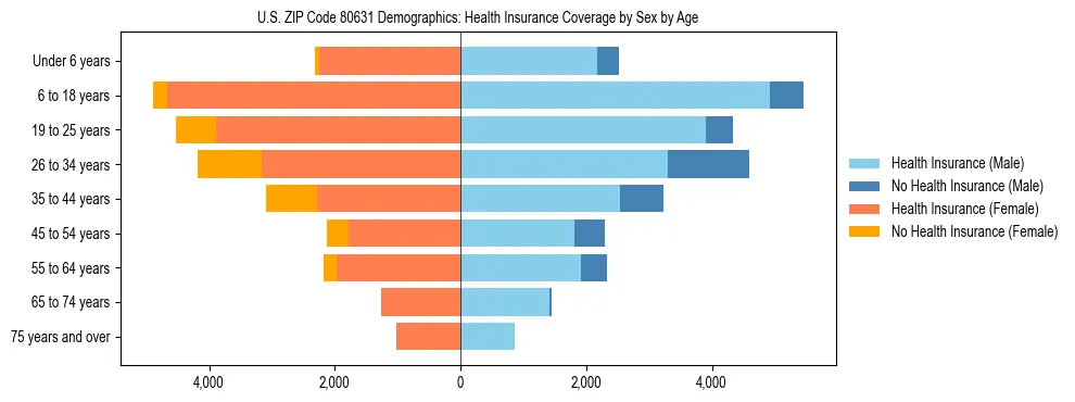 Pyramid chart showing health insurance coverage by age and sex in US ZIP Code 80631.